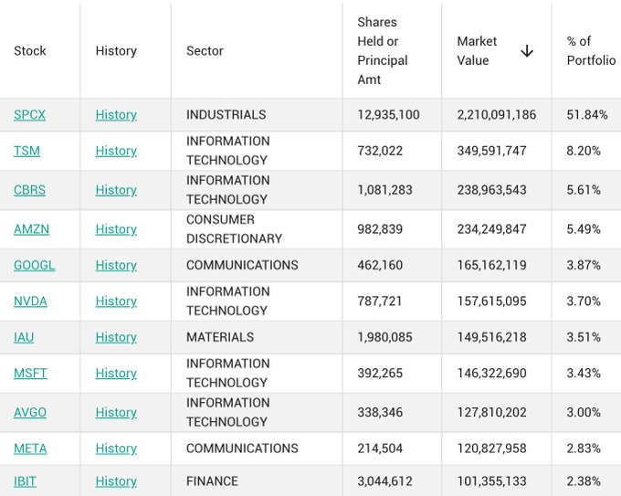 A portfolio holdings table showing top investments including SPCX (51.84%, $2.2B), TSM (8.20%), CBRS (5.61%), AMZN (5.49%), GOOGL, NVDA, IAU, MSFT, AVGO, META, and IBIT—demonstrating that institutional investors share the same appetite for diversified tech and growth stocks as retail traders.