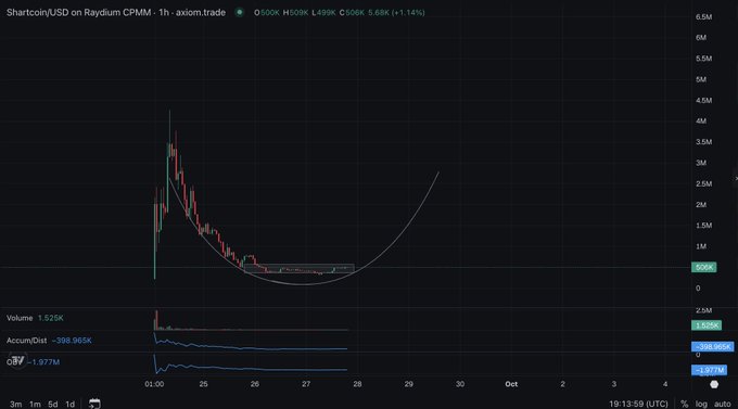 A cryptocurrency chart for ShartcoinUSD on Raydium shows a sharp drop followed by a rounded bottom pattern, with a curved projection line indicating a potential upward recovery.