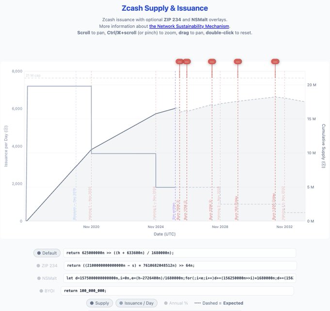 A 'Zcash Supply & Issuance' chart from the Network Sustainability Mechanism page, showing issuance per day and cumulative supply from Nov 2020 to Nov 2032, with various halvings (ZIP 209, ZIP 234, etc.) marked by red pins.