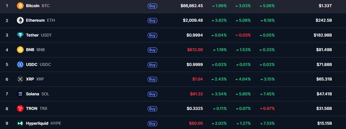 Cryptocurrency market table showing Bitcoin at $66,662.45 (+1.99%/7d +3.03%/30d +5.06%, market cap $1.33T), Ethereum at $2,009.48, Tether USDT, BNB, USDC, XRP, Solana, TRON, and Hyperliquid HYPE.