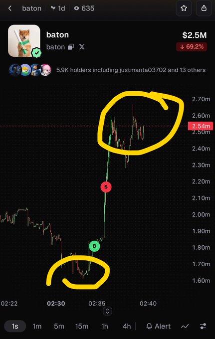 A trading chart for the meme token 'baton' shows a price drop of 69.2% to $2.5M, with yellow circles highlighting a bottom around $1.60m and a peak near $2.70m.