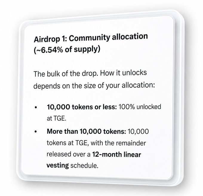 The image shows the unlock details card for **Airdrop 1: Community allocation (~6.54% of supply)** of the **$ALIGNN token**, specifying that allocations of 10,000 tokens or less are fully unlocked at TGE, while larger allocations have 10,000 tokens unlocked at TGE with the remainder vesting over 12 months linearly. It directly visualizes the post's description of the airdrop's two-tier unlock structure.