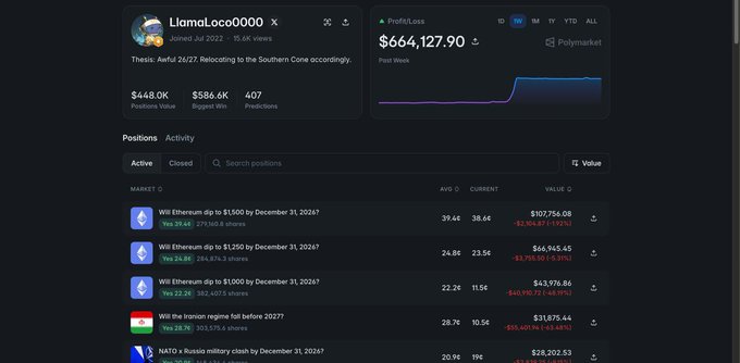 A screenshot of Polymarket trader "LlamaLoco0000" showing a $664,127.90 profit with active positions heavily betting against Ethereum hitting $1,500–$3,000 by December 2026, including "Will Ethereum dip to $1,500 by December 31, 2026?" and "Will Ethereum dip to $1,000 by December 31, 2026?"—aligning with the post's claim that he is all-in on an Ethereum crash.