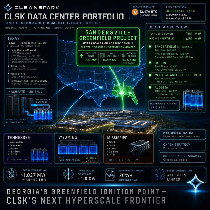 The image shows a detailed map of the United States with various cities and towns labeled along with their respective populations. The map also displays information about the Sandersville Electric Project at the Sandersville campus, indicating that the city has recently amended its electric service agreement with Clsk Energy Solutions (CLSK) to fund their HPC expansion project. Additionally, the post mentions that $CLSZ is being liquidated today, which could potentially be related to the HPC expansion project or another business venture involving the Sandersville campus.