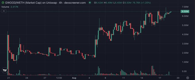 A candlestick chart of GWOOD/WETH on Uniswap showing price movement from late July to mid-August, with current price around 6.50M and volume of 2.317K.
