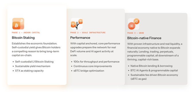 The image outlines a three-phase roadmap for a Bitcoin-native ecosystem: Phase 1 (Anchor Capital) features Bitcoin Staking with self-custodial L1 staking and a sustainable yield mechanism; Phase 2 (Scale Infrastructure) focuses on Performance with 100x throughput upgrades and sBTC bridge optimization; and Phase 3 (Grow) introduces Bitcoin-native Finance including lending, borrowing, and a thriving sBTC capital-rich economy—directly supporting the post's vision of staked Bitcoin flowing via stBTC on Stacks.