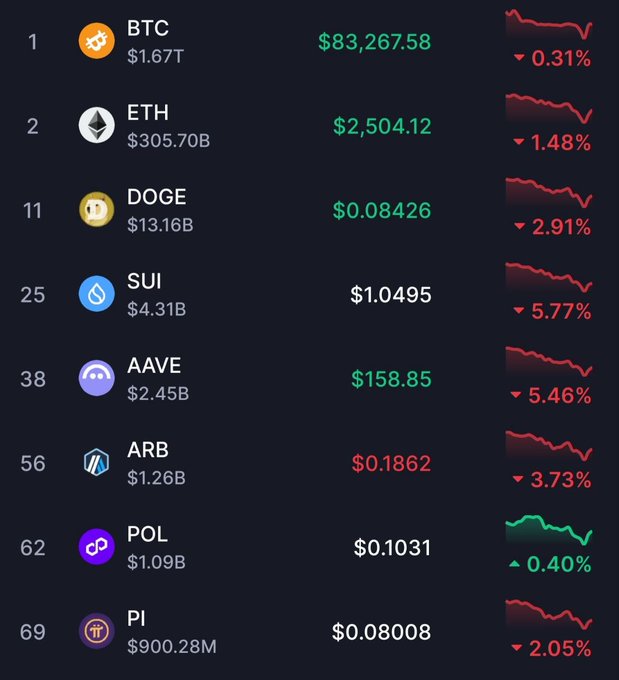 A cryptocurrency market dashboard displaying BTC at $83,267.58 (down 0.31%), ETH at $2,504.12 (down 1.48%), DOGE at $0.08426 (down 2.91%), SUI at $1.0495 (down 5.77%), AAVE at $158.85 (down 5.46%), ARB at $0.1862 (down 3.73%), POL at $0.1031 (up 0.40%), and PI at $0.08008 (down 2.05%), with all assets showing downward price trends.