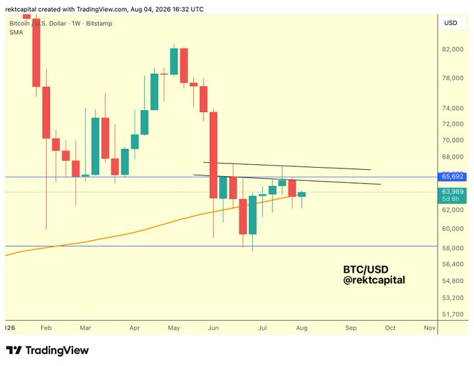 A weekly Bitcoin/USD chart from Bitstamp showing BTC/USD trading near $63,989, with the orange 200-week SMA closely tracked by price action, illustrating Bitcoin's marginal close below this key moving average after a rejection from the descending trendline resistance near $66,692.