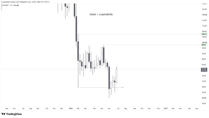 A TradingView candlestick chart for 'Godzi | cryptodzilla' showing a significant price decline from over $124 to around $74 between January and July 2025.