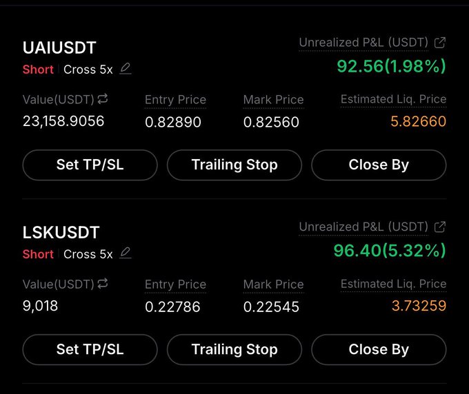 A cryptocurrency trading interface displays two active short positions: UAIUSDT (Cross 5x) with an unrealized P&L of 92.56 (1.98%) and LSKUSDT (Cross 5x) with an unrealized P&L of 96.40 (5.32%).