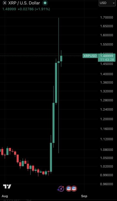 An XRP/USD price chart showing XRP surging to $1.48999 (+1.91%) with a sharp green candlestick breakout around mid-August.