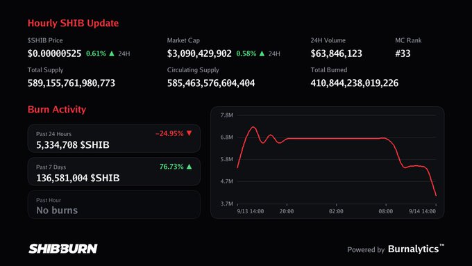 A SHIB cryptocurrency dashboard from SHIBBURN shows an Hourly SHIB Update with $SHIB Price at $0.00000525, Market Cap of $3,090,429,902, and Burn Activity charts showing 5,334,708 $SHIB burned in the past 24 hours.