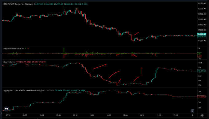 A BTC/USDT 5-minute Binance perpetual chart showing price action declining from ~$86,500 to ~$84,600, with the BuySellVolume indicator and Open Interest charts displaying annotations (red/green arrows) highlighting that long positions were repeatedly liquidated on the downward moves, yet on the final flush around 19:15, aggregated open interest (showing STABLECOIN-margined contracts at 97.89K) surprisingly held steady instead of collapsing.
