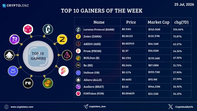 An infographic from CRYPTOLENZ dated "25 Jul, 2026" titled "TOP 10 GAINERS OF THE WEEK," listing cryptocurrencies including Lorenzo Protocol (BANK), Zama (ZAMA), and AKEDO (AKE) with their prices and percentage changes.