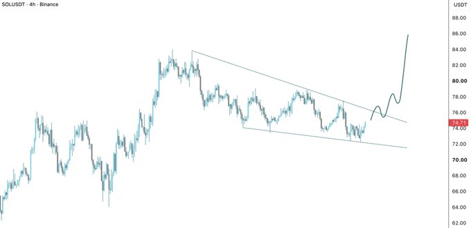 A 4-hour candlestick chart for the SOLUSDT trading pair on Binance, showing a descending triangle pattern followed by a sharp upward breakout past the $74.91 price level.