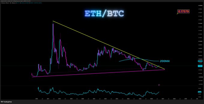 An ETH/BTC cryptocurrency chart displays a price of 0.017679 with technical analysis including descending trendlines and a 200MA indicator, sourced from TradingView.