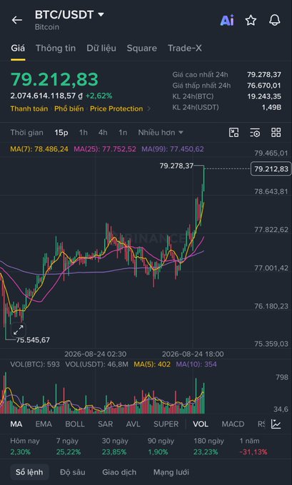 A Binance trading chart for BTC/USDT shows Bitcoin's price at 79,212.83, up 2.62%, displaying candlestick patterns, moving averages, and a 1-year change of -31.13%.