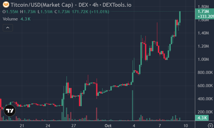 A candlestick chart from DEXTools.io displays the Titcoin/USD (Market Cap) trading pair, with current price at 1.73M, a high of 1.73M, and a volume of 4.3K.