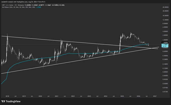 A TradingView weekly chart of XRP/USD against Bitcoin (XRP/BTC) shows price action consolidating within a multi-year symmetrical triangle, with XRP recently reclaiming the 200-week SMA (cyan line) at $1.345 after being rejected multiple times below it since the 2021 peak, mirroring the post-cycle accumulation pattern seen after 2018.