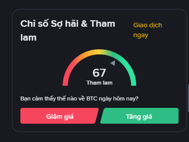 A Vietnamese cryptocurrency fear and greed index dashboard displaying a score of 67 (Tham lam/Greed) with options to vote on whether BTC will decrease or increase in price tomorrow.