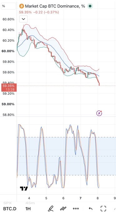 A cryptocurrency market chart showing BTC Dominance (BTC.D) falling from roughly 60.5% to 59.35%, displayed on a 1-hour timeframe with trend lines and RSI-style indicators.