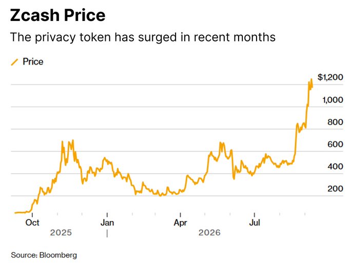 A Bloomberg chart titled "Zcash Price" illustrates the privacy token's dramatic surge from around $50 in October 2024 to approximately $1,200 by late 2026, with the steepest gains occurring in the final months. The visual evidence of Zcash's sharp rally directly supports the post's point about growing privacy concerns driving demand for related investments, particularly Grayscale's recently launched Zcash ETP.
