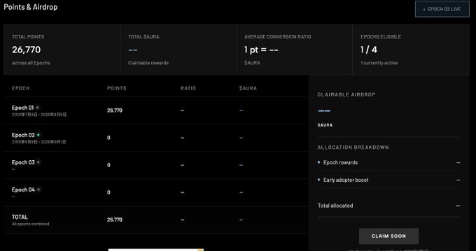 The image shows a "Points & Airdrop" dashboard displaying 26,770 total points across all Epochs, with 1 out of 4 Epochs eligible for airdrop rewards, and a "CLAIM SOON" button visible—aligning with the post's celebration of qualifying for the first airdrop season and readiness to continue into the second.