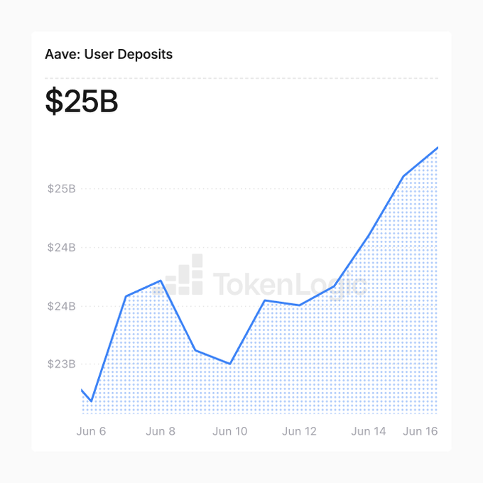 The image presents a chart showing user deposits at Aave, which currently amounts to $25B. The line graph displays the percentage increase in user deposits over several months, with a steep incline towards the right side of the graph. In addition, there's information about token lending market trends on a separate post titled "Aave. User Deposits."