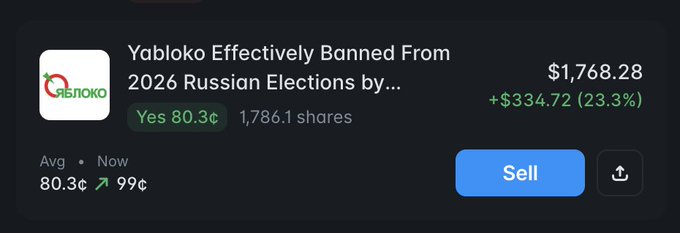 A prediction market interface displaying a market titled 'Yabloko Effectively Banned From 2026 Russian Elections by...' with the Yabloko party logo, showing Yes at 80.3c with a price of $1,768.28 up $334.72 (23.3%), and a Sell option.