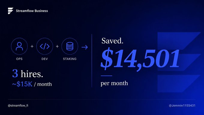 A dark blue Streamflow Business infographic illustrates a cost-saving formula with icons for 'OPS + DEV + STAKING', showing '3 hires ~$15K / month' leading to 'Saved. $14,501 per month'.