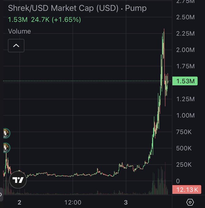 The image shows a trading chart for the Shrek/USD (Shrek) token on Pump, displaying a market cap of $1.53M with a 24.7K (+1.65%) gain, after a dramatic price spike from around 250K to over 2.25M on the chart. This massive pump visually explains the poster's frustration of having only bought $1 worth of the token, missing out on a potentially enormous gain.