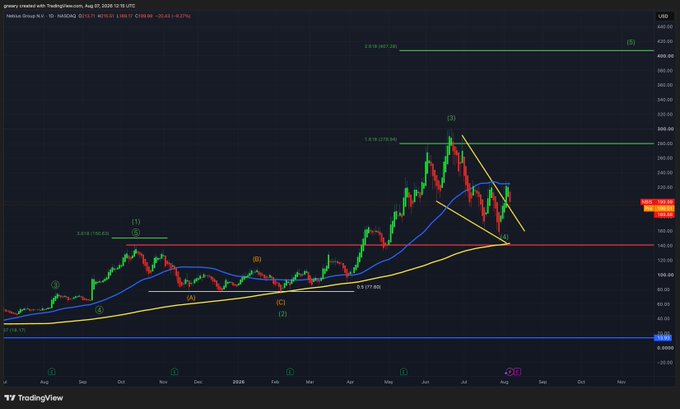 A TradingView daily candlestick chart of Nebius Group ($NBIS) displaying Elliott Wave count across 2024–2025, with the price having completed wave (3) near $215, retracing toward the $140–150 support zone marked as potential wave (4) territory, accompanied by 50 and 21-period moving averages. The chart visually supports the "$NBIS TLI v Burry" post by showing Nebius's extended rally from ~$20 lows to $215 highs followed by a sharp pullback, a pattern reminiscent of Michael Burry's famed The Big Short "TLI" moment when parabolic tech surges reversed violently.