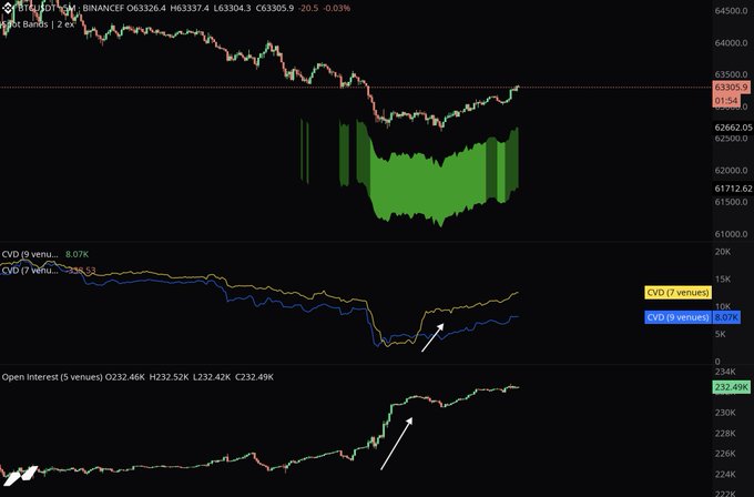 A TradingView chart of BTC/USDT (Binance) showing price around $63,305 with a Liquidation Bands indicator, alongside CVD (7 venues) at 8.07K versus CVD (9 venues) at 6.67K, and Open Interest climbing to 232.49K—visually confirming the post's point that OI buildup during the dip coincided with rising CVD and a subsequent bounce.