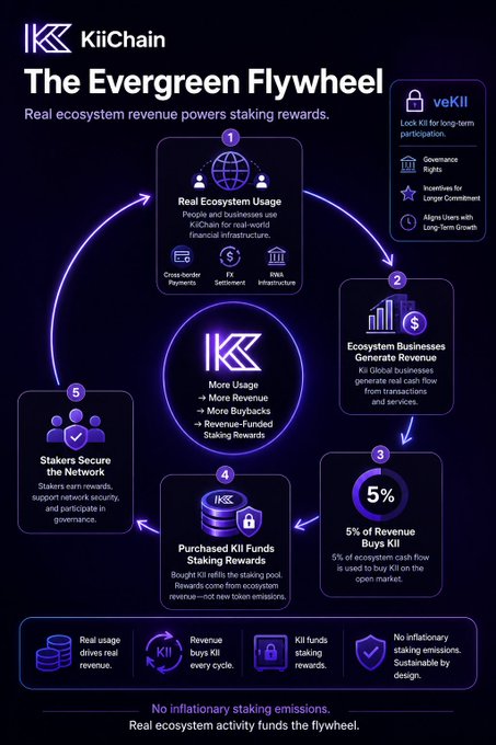 An infographic for KiiChain titled 'The Evergreen Flywheel' showing a 5-step circular diagram explaining how real ecosystem revenue powers staking rewards, with details about veKii and 5% revenue buyback.