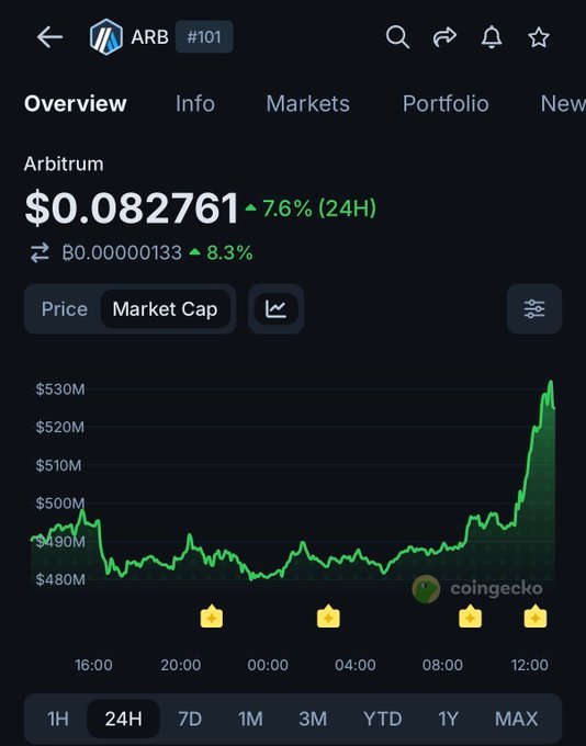 A CoinGecko chart for Arbitrum (ARB #101) shows its price at $0.082761, up 7.6% over 24 hours, with market cap climbing from around $485M to $530M—visually confirming the post's claim of a notable price surge amid news of the Robinhood Chain integration directing 10% of chain fees to the Arbitrum ecosystem.
