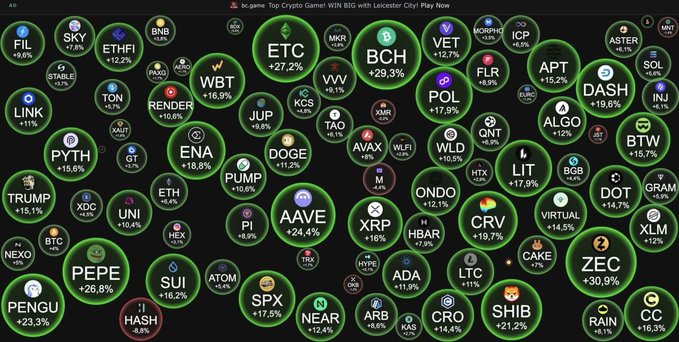 A dashboard displays numerous cryptocurrency bubbles with tickers like BTC, ETH, SOL, XRP, DOGE, PEPE, and SHIB alongside percentage gains, topped by text about a 'Crypto Game! WIN BIG with Leicester City!'.