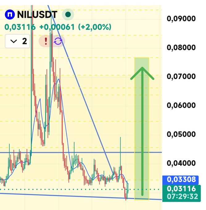 A candlestick chart for NIL/USDT on Pi Network shows the current price at 0.03116, up +2.00%, with a large green upward arrow projected toward 0.07, aligning with the post's bullish call to use 0.044 as a first stop on the way to higher levels.