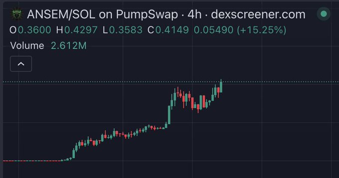 A DexScreener 4-hour chart for ANSEM/SOL on PumpSwap shows the token up 15.25% to $0.4149 on 2.612M volume, supporting the poster's bullish gamble on $ANSEM in hopes of getting unblocked by @blknoiz06.