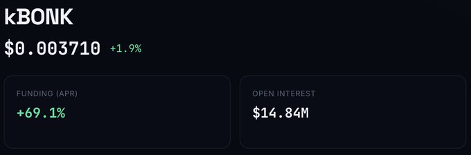 A cryptocurrency price dashboard showing kBONK at $0.003710 (+1.9%), with a Funding (APR) of +69.1% and Open Interest of $14.84M.
