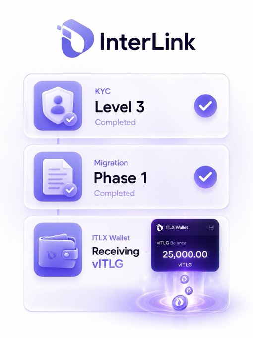 An InterLink interface showing completed KYC Level 3 and Migration Phase 1, with an ITLX Wallet receiving viTLG and displaying a vITLG Balance of 25,000.00 viTLG.