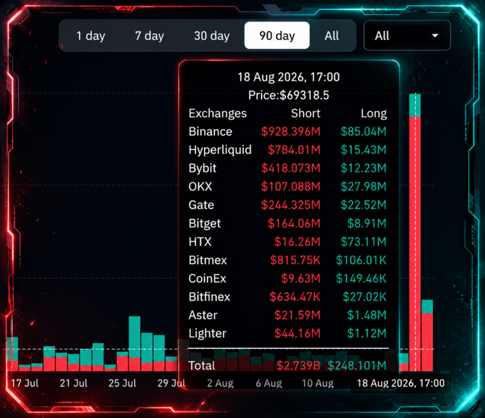A crypto trading dashboard showing Bitcoin short/long positions across exchanges as of 18 Aug 2026, with BTC price at $69,318.5 and a total of $2.739B short vs $248.101M long; Binance leads shorts at $928.396M.
