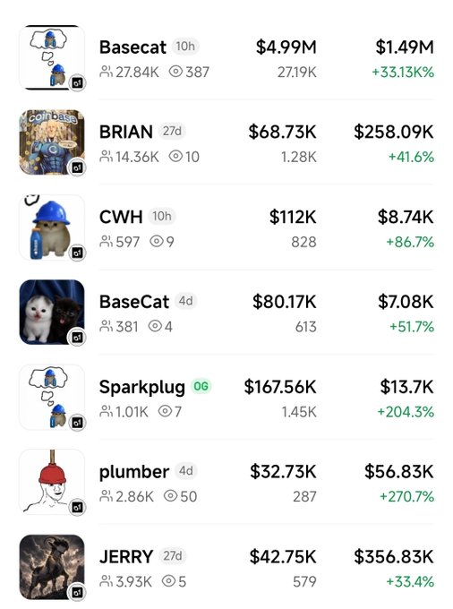 The image displays a list of meme tokens including $BASECAT at $4.99M with a notable +33.13% increase, alongside other tokens like BRIAN ($68.73K, +41.6%), CWH ($112K, +86.7%), BaseCat ($80.17K, +51.7%), Sparkplug ($167.56K, +204.3%), plumber ($32.73K, +270.7%), and JERRY ($42.75K, +33.4%), illustrating the simultaneous surge in Base ecosystem meme tokens led by BASECAT following increased activity from influencers like Cobie.