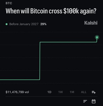 A Kalshi prediction market chart for BTC shows a 29% probability of Bitcoin crossing $100k before January 2027, with the probability line stepping up sharply and trading volume at $11,476,799, illustrating rising bullish confidence as referenced in the post.