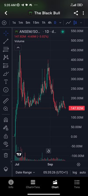 Mobile trading app screenshot showing 'The Black Cull' chart for ANSEM/SOL token at 147.82M (-3.02%), with daily timeframe selected, displaying candlestick patterns spanning July to September with peak around 500.00M.