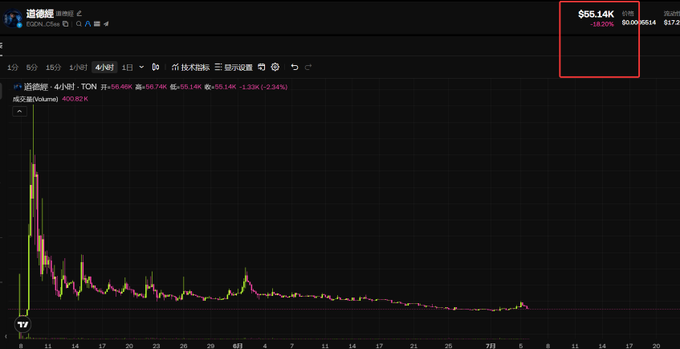 TradingView chart in Chinese showing the token "道道呗" with a price of ¥55.14K and a -2.34% change, displaying candlestick history.