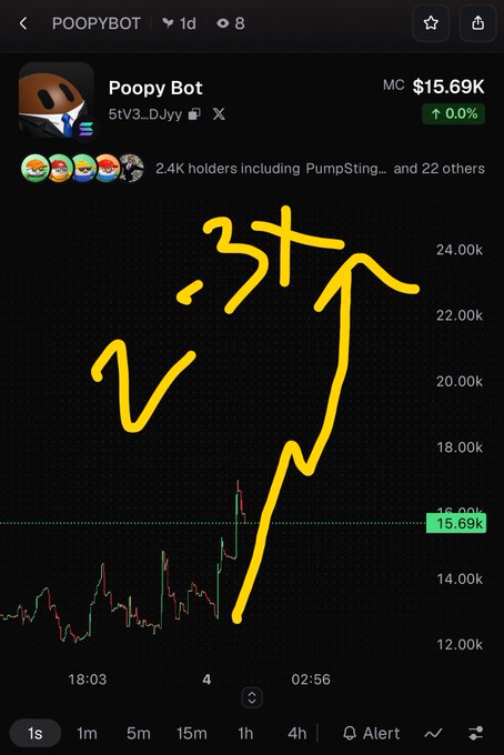 A mobile chart showing the price of the 'POOPYBOT' token (ticker 5tV3...DJyy) at $15.69K, with a hand-drawn yellow arrow indicating a projected upward trend to around $24.00k.