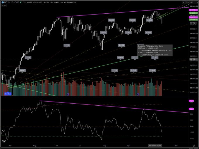 A financial chart showing the NQ1! (Nasdaq futures) on CME with technical analysis tools, including cycle projections, a 2 cycles/ 363 avg duration line, and volume bars.