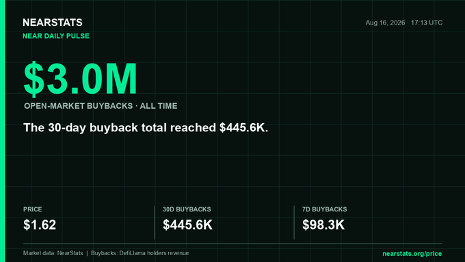 The image is a "NEAR Daily Pulse" dashboard from nearstats.org showing $3.0M in all-time open-market buybacks for $NEAR, with $445.6K occurring in the last 30 days and $98.3K in the last 7 days, alongside a current price of $1.62 as of August 16, 2026. The graphic visually reinforces the post's point by highlighting the significant existing buyback activity, which provides context for the proposal to direct ongoing buyback revenue into a governed treasury supporting validators and public goods.