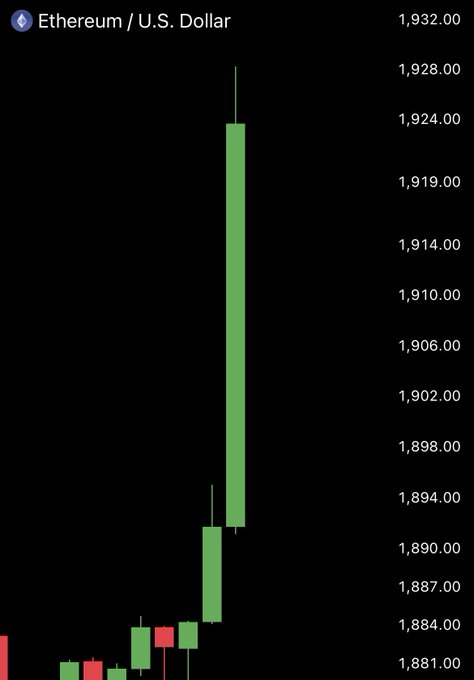 A green candlestick chart showing the Ethereum / U.S. Dollar (ETH/USD) price on a significant upward rally, with prices ranging from approximately 1,881 to 1,932.