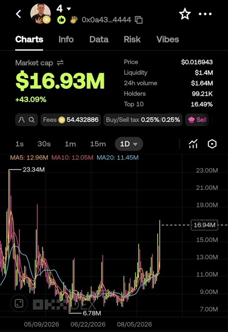 A screenshot of a crypto trading chart for token "0x0a43…4444" showing a market cap of $16.93M (+43.09%) with a 1D candlestick chart illustrating the recent ATH revival referenced in the post about @fourdotmemezh.